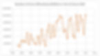 Graph showing growing rate of wildfire incidence in the US